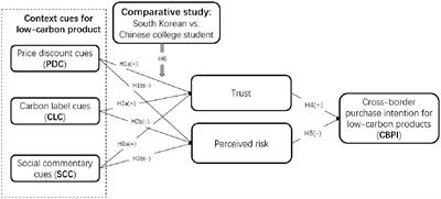 The impact of context cues on college students’ purchase behavior for low-carbon products in CBEC